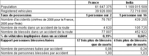 Accidents France & India.JPG