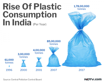 Inde,pollution,recyclage,plastique,interdiction,plastique à usage unique