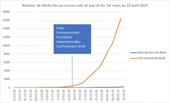 inde,corona,coronavirus,virus,covid,épidémie,bidonvilles,modi,mesures,appli,musulmans,rassemblements religieux,trump,médicaments,hydrocholoroquine