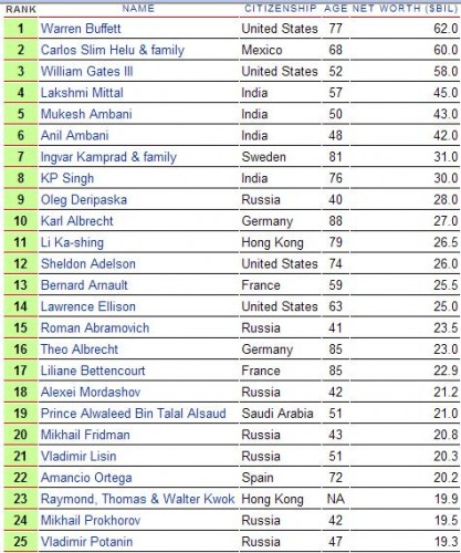 Classement du Forbes 2008.JPG