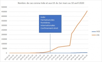 inde,corona,coronavirus,virus,covid,épidémie,bidonvilles,modi,mesures,appli,musulmans,rassemblements religieux,trump,médicaments,hydrocholoroquine