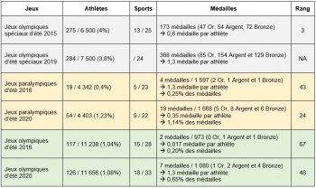 inde,j.o.,sport,jeux olympiques,jeux olympiques spéciaux,jeux paralympiques