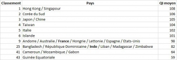 inde,intelligence,classement,qi