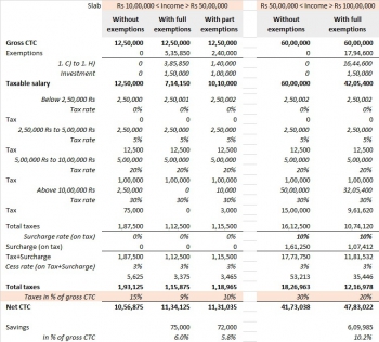 inde,salaires,impôts,tranche d'impôts,pan