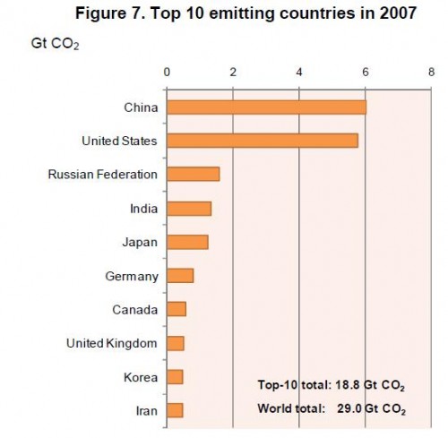 Pays pollueurs 2007.JPG