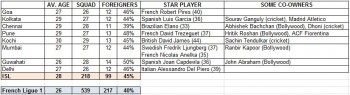 inde,football,isl,indian super league,peter biaksangzuala,statistiques,moyenne d'âge,nombre de joueurs étrangers