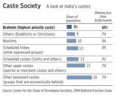 inde,caste,ambedkar,castes,système de castes,religion,société,recensement,basses castes,hors-castes,intouchables,sari rose,arriéré,marc boulet,castéisme,hindouisme,sattva,rajas,tamas,aryens,couleur de peau,blanc