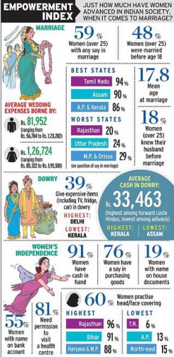 inde,mariage,mariage arrangé,mariage forcé,mariage d’amour,rites,cérémonies,rituels,divorce,drap,mehndi,henné,baraat,sexe,incompatibilité,contrat,petites annonces,entremetteur,nayan,astrologues,horoscope,épouser un arbre,épouser un pot,bon augure,date